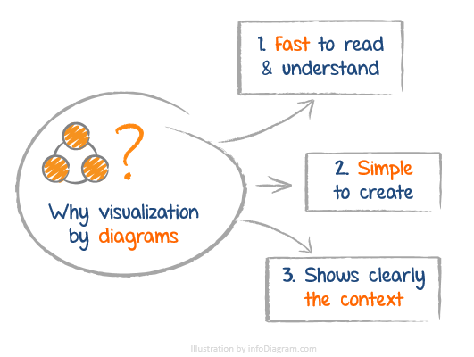 Why use diagrams in slides? Fast to read. Simple. Shows the context.