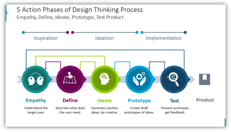 Present Design Thinking Process With Sleek PowerPoint Diagrams