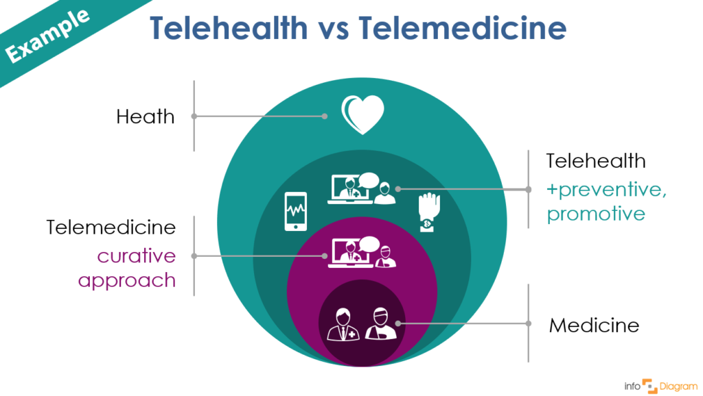 diagram tele health telemedicine powerpoint design infodiagram