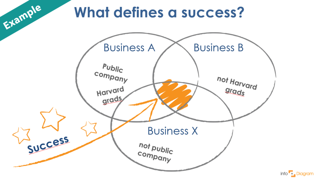 Venn diagram example ppt slide infodiagram