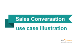 sales conversation seth godin blog illustration infodiagram