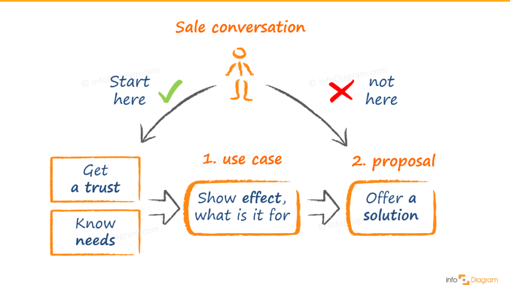 diagram blog sales conversation illustration ppt infodiagram