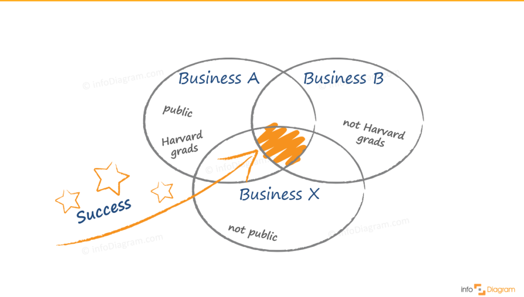 blog illustration in ppt success case venn diagram