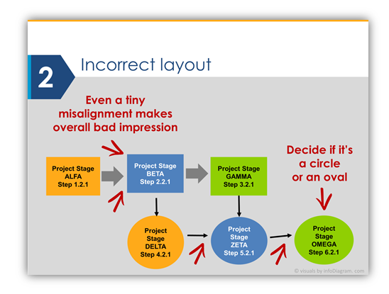 Diagram design mistake layout in presentation PPTX slide design 