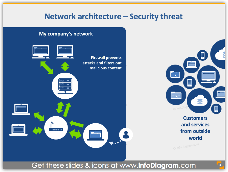 network architecture security threat powerpoint chart