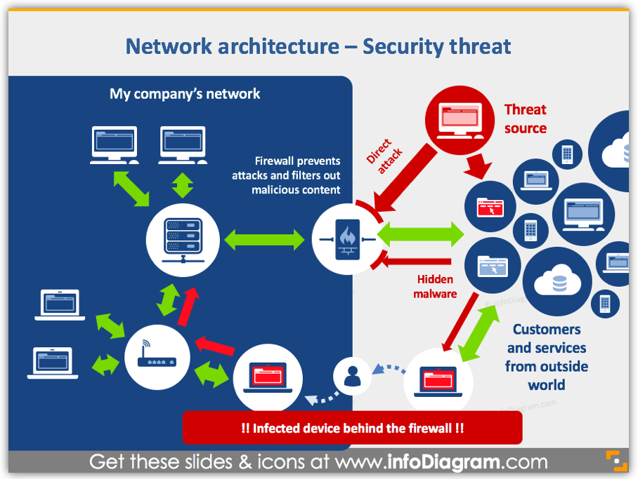 network architecture security threat ppt diagram