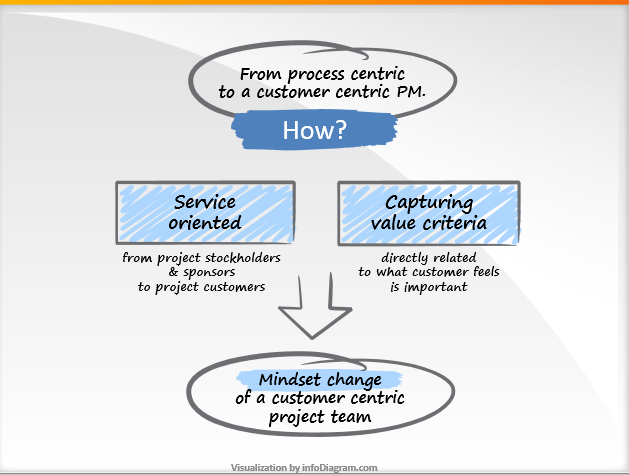 Diagram for blog article “How to deliver a customer centric projects?”