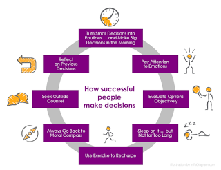 Diagram on making smart decisions (HR article illustration)