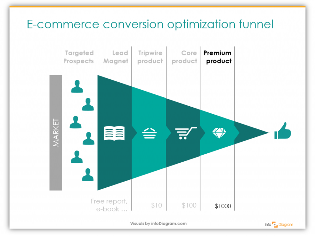 Ecommerce optimization funnel image lead magnet tripwire stages ppt diagram