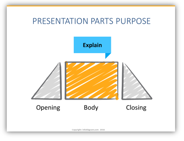 presentation structure body slide