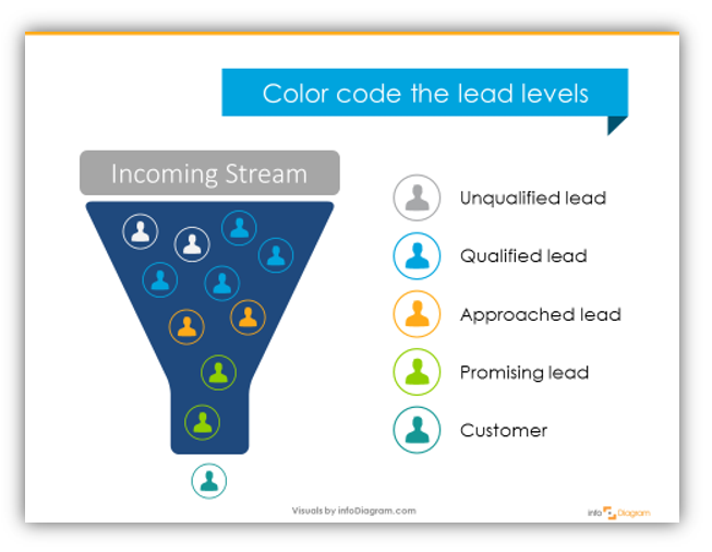 Color coding lead stages in sales funnel graphics