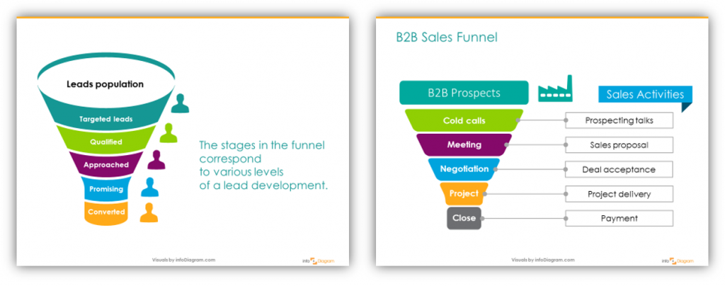 Labeling sales funnel stages powepoint slide