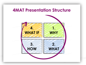 4mat presentation structure diagram ppt