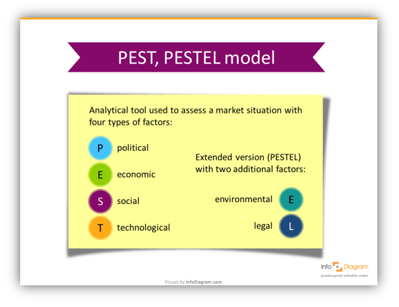 pest diagram definition postit card powerpoint