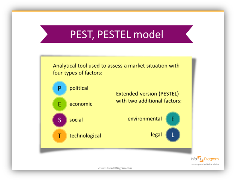 Pest Analysis And Pestel Model Infographics Presentation Blog Creative Presentations Ideas