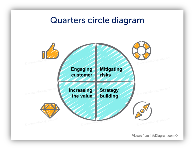 quarters diagram scribble loop cycle ppt