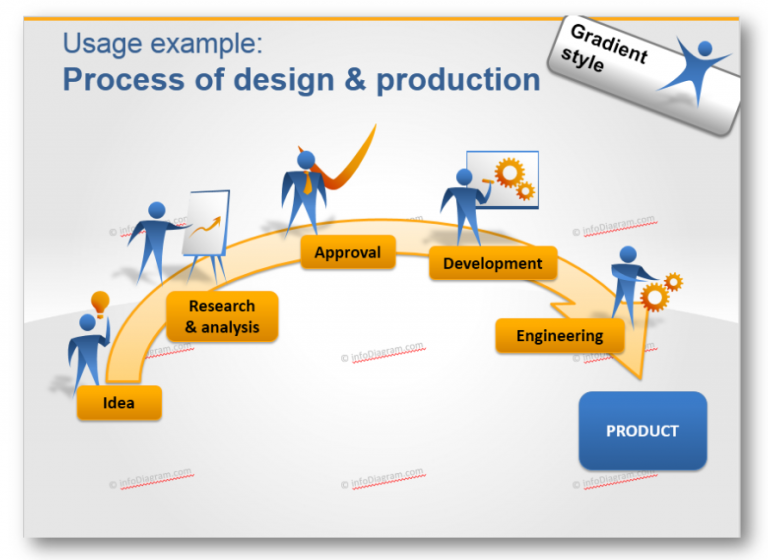 design production process chart Blog Creative Presentations Ideas