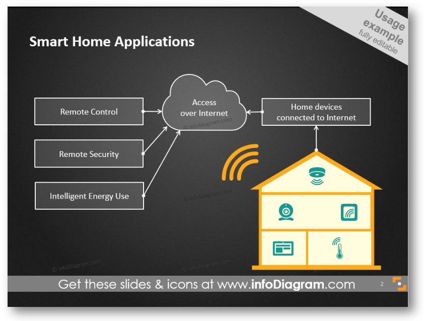  IoT applications process diagram ppt