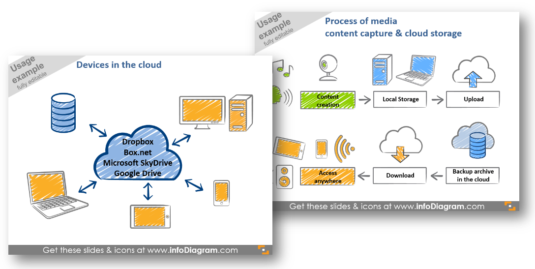 devices in cloud process diagram central chart powerpoint