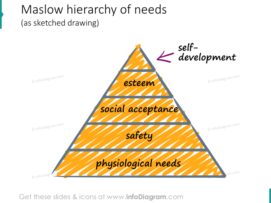 motivation training visuals maslow hierarchy