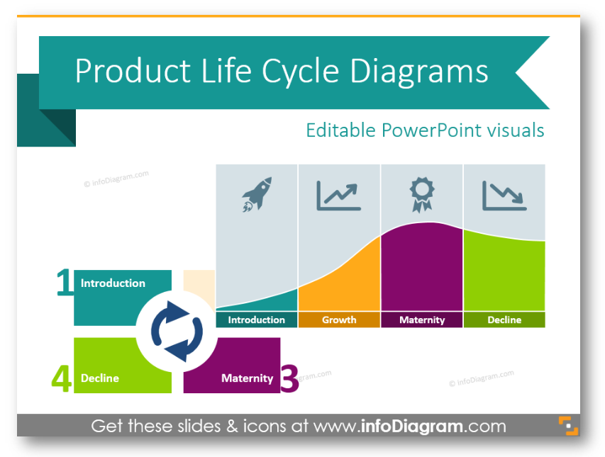 4 Examples of Presenting Product Life Cycle by PPT Diagrams