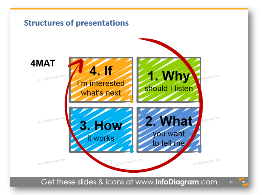 4mat presentation structure if why how what