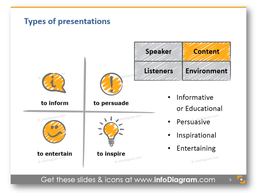 Presentation content informative educational persuasive entertaining inspiring