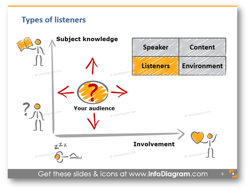 involment knowledge chart your audience ppt