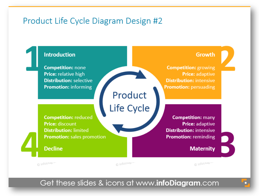Product life cycle matrix arrow numbers