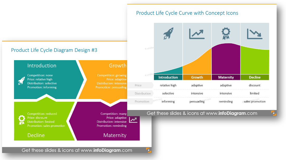 Product life cycle introduction growth maternity decline ppt