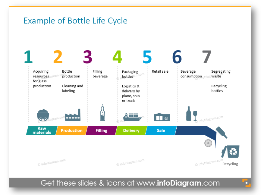 bottle life cycle 7 stages infographics ppt