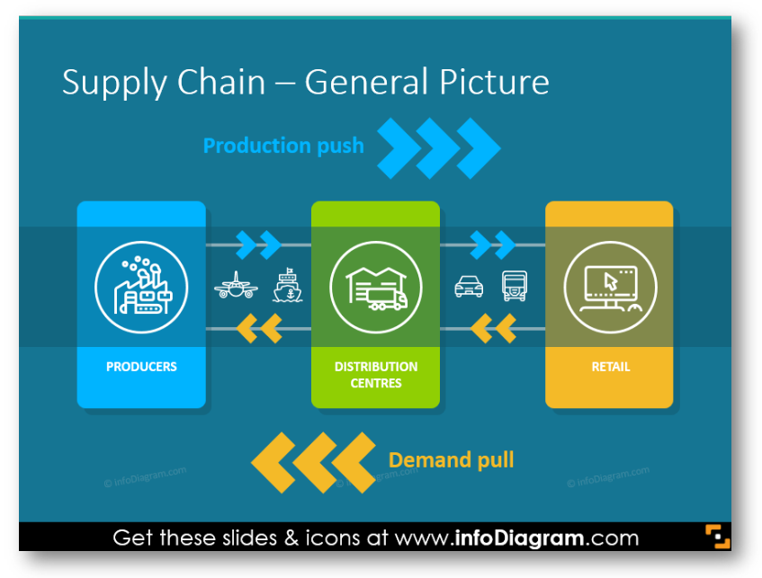 Supply Chain management General Picture ppt