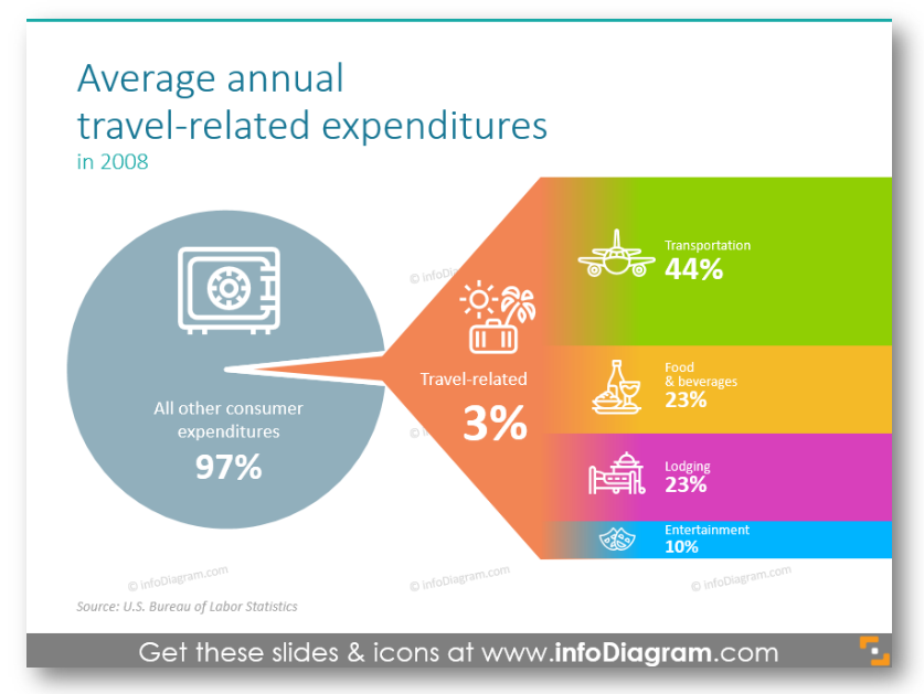 Average annual travel-related expenditures pie chart symbols ppt