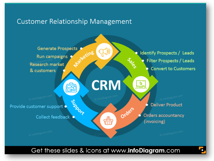 Customer Relationship Management Process model marketing sales support order