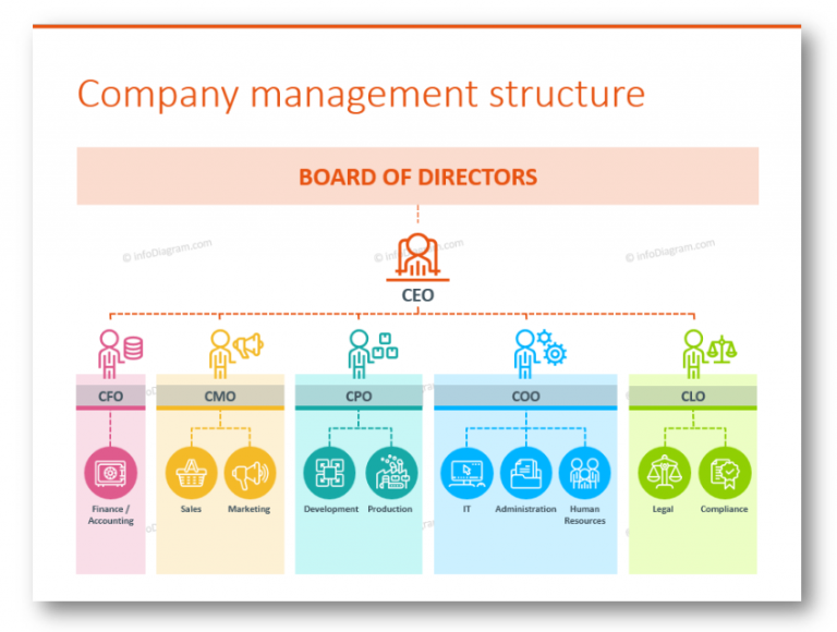 Presenting Company Roles And Structures With Modern Outline Graphics