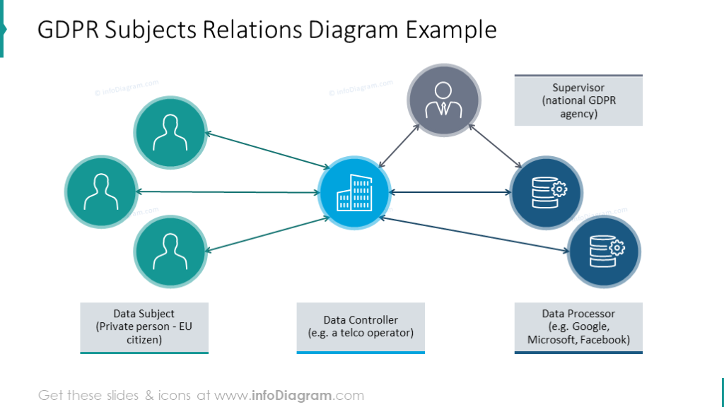 GDPR subjects illustrated with relations diagram