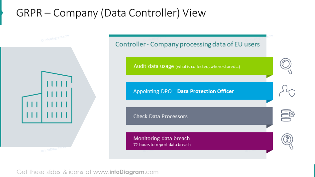 GRPR data privacy controller point of view slide illustrated with colorful list