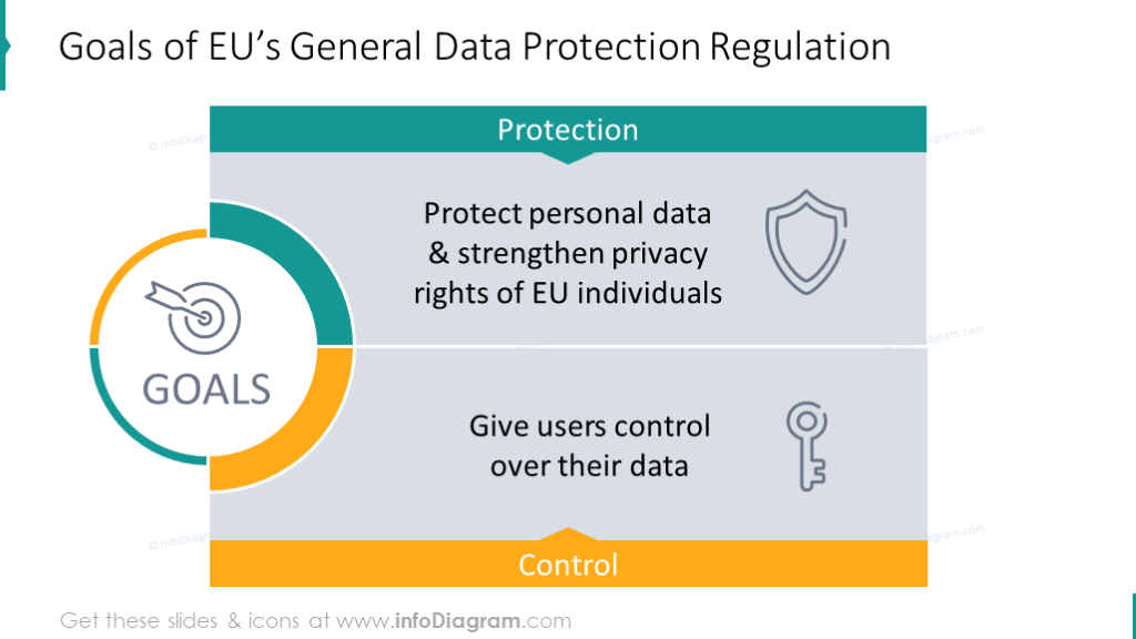 Goals of EU’s General Data Protection Regulation