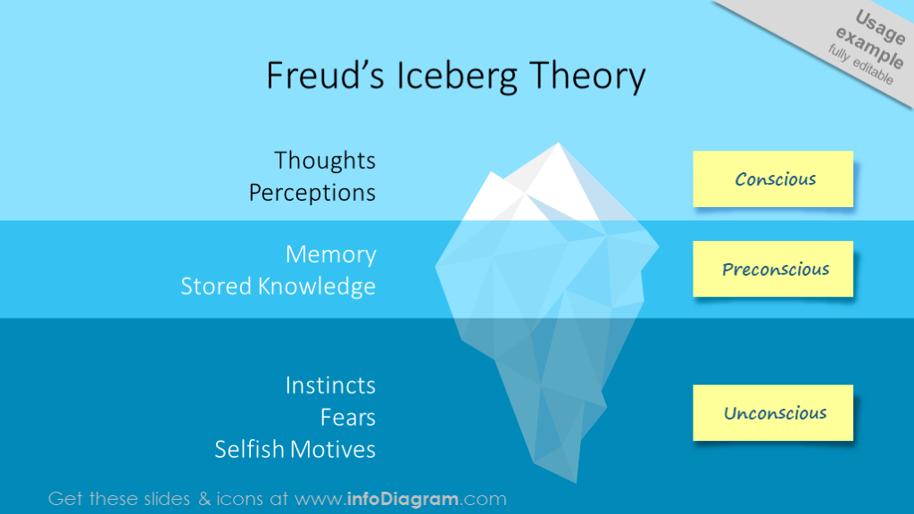 Freud’s model illustrated with iceberg diagram and sticky notes