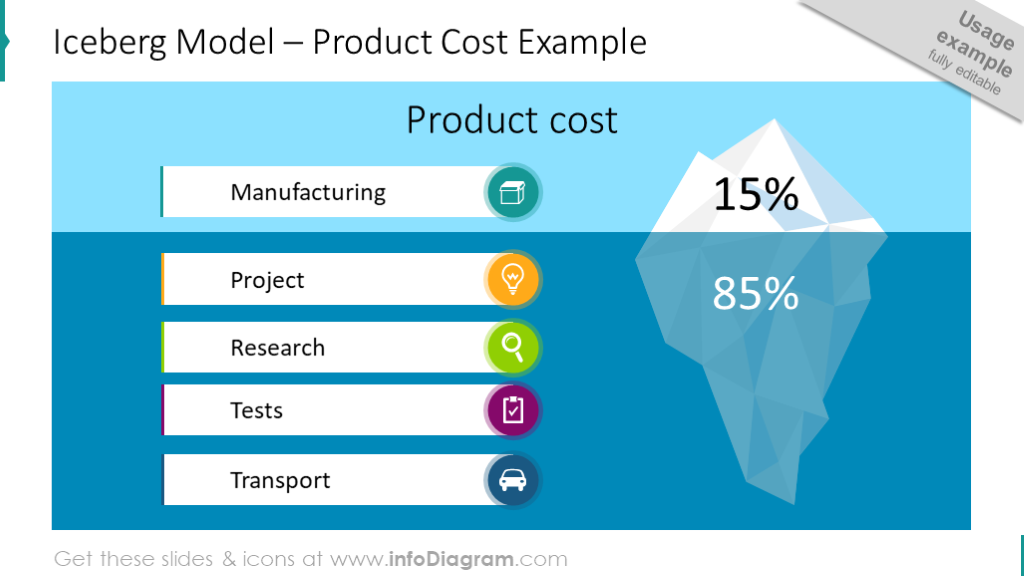 Iceberg diagram intended to show the structure of product cost