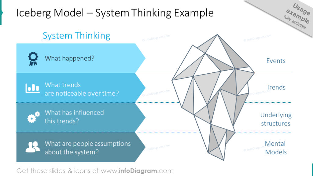 Thinking system illustrated with iceberg model