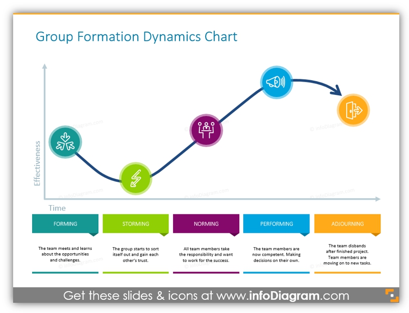 Group formation Dynamics chart 