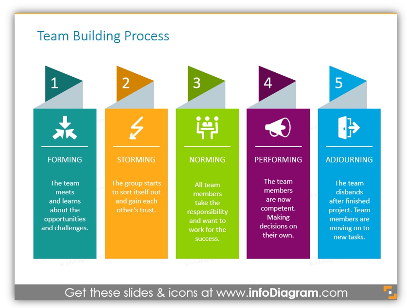 team building process ppt chart