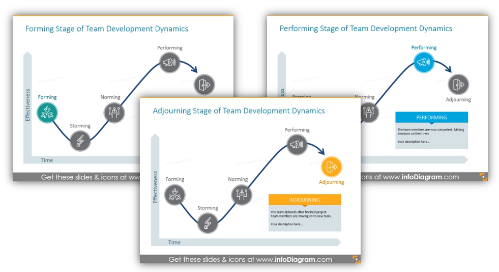 Stages Team Development Dynamics