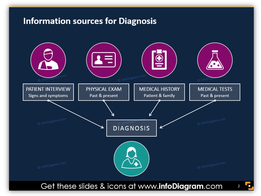 healthcare graphics Information sources for Diagnosis chart 