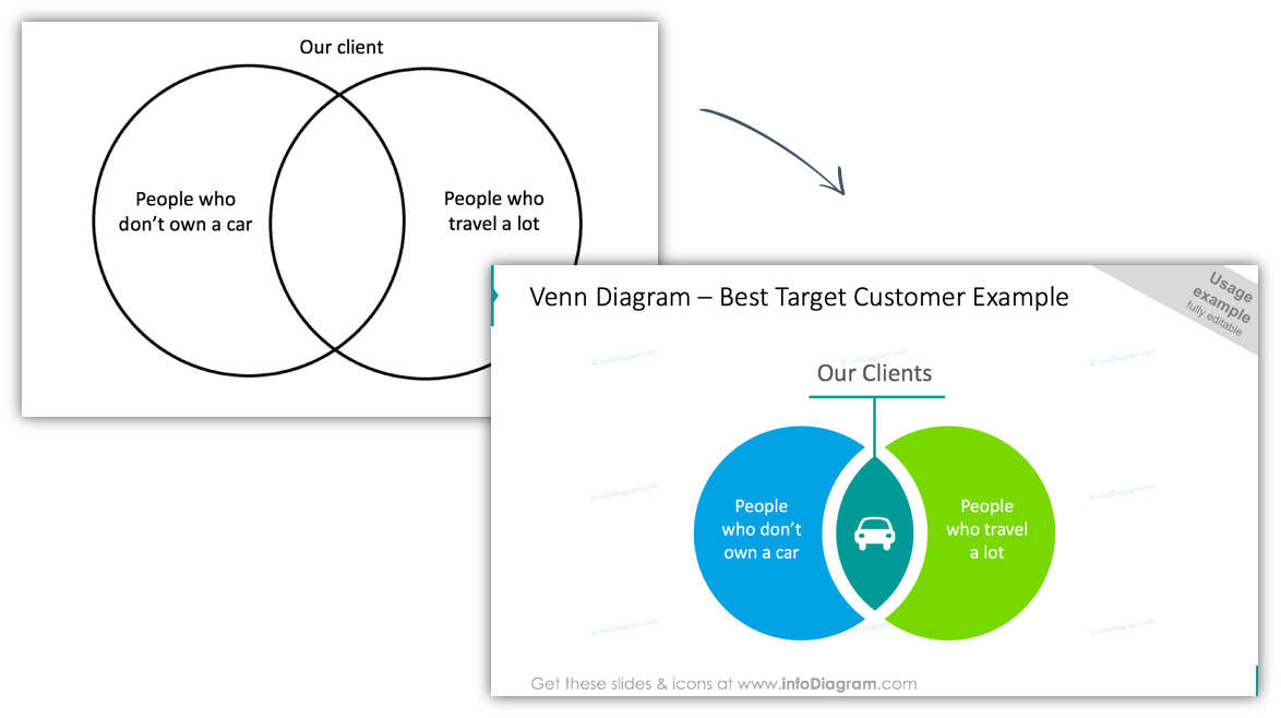 venn diagram best target customer slide