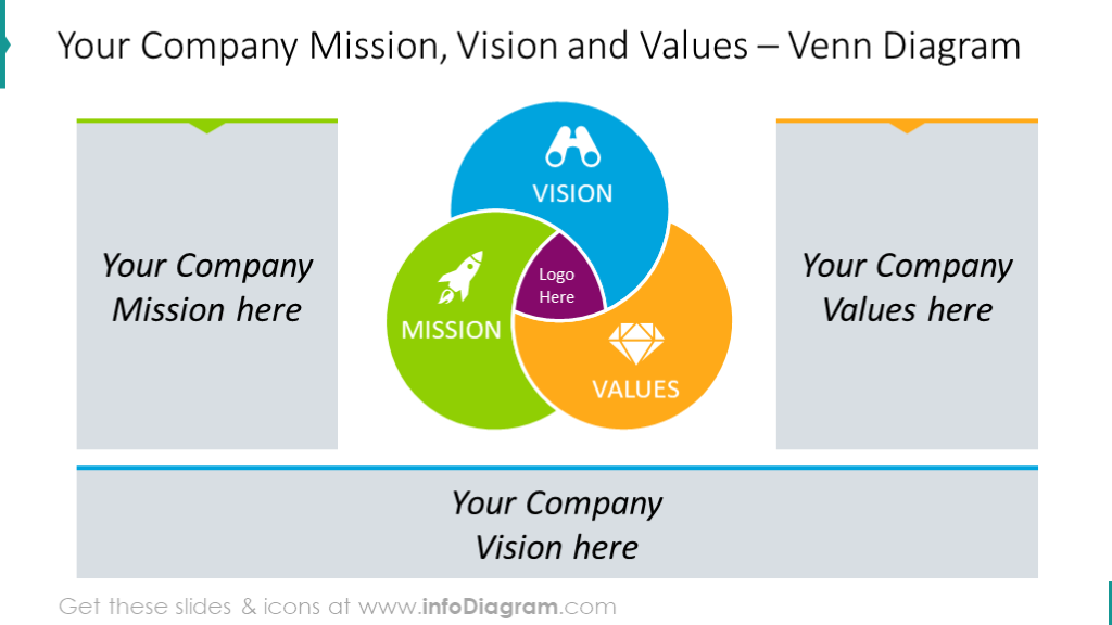 Venn diagram intended to show vision, mission and values
