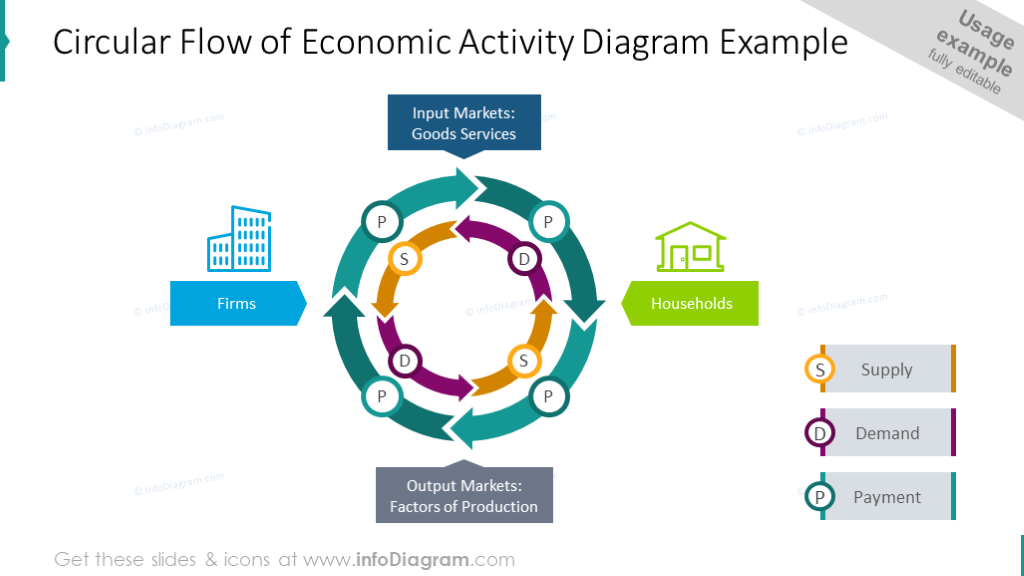 Circular flow of economic activity diagram example
