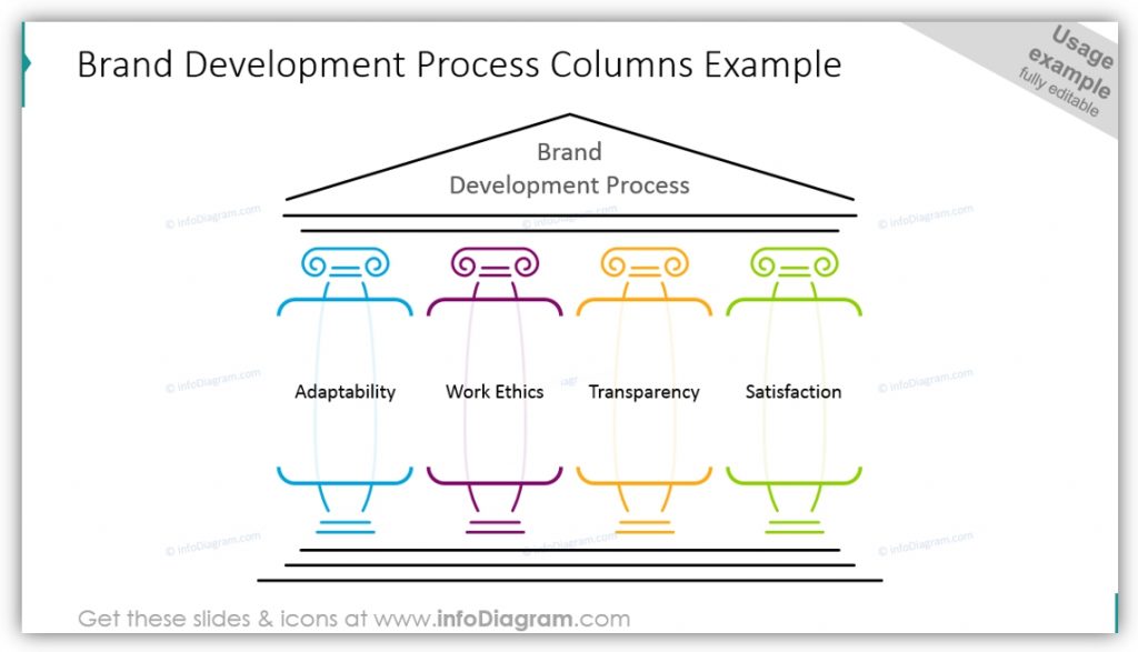 pillar diagram design brand development process