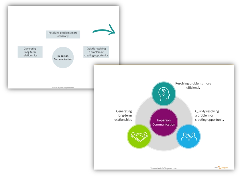 people management communication diagram